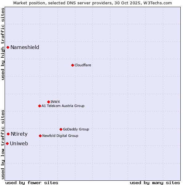 Market position of Ntirety vs. Nameshield vs. Uniweb