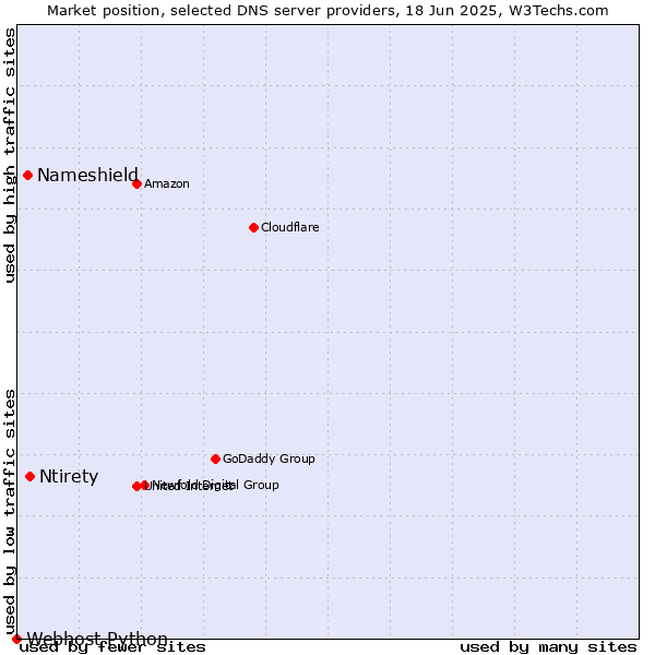 Market position of Ntirety vs. Nameshield vs. Webhost Python
