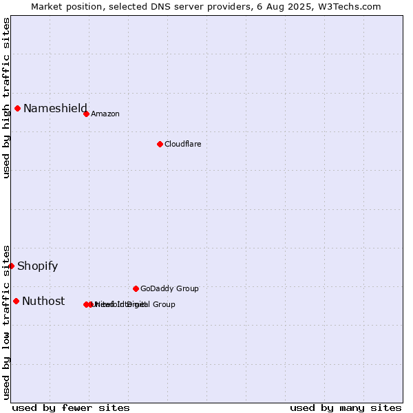 Market position of Nameshield vs. Nuthost vs. Shopify