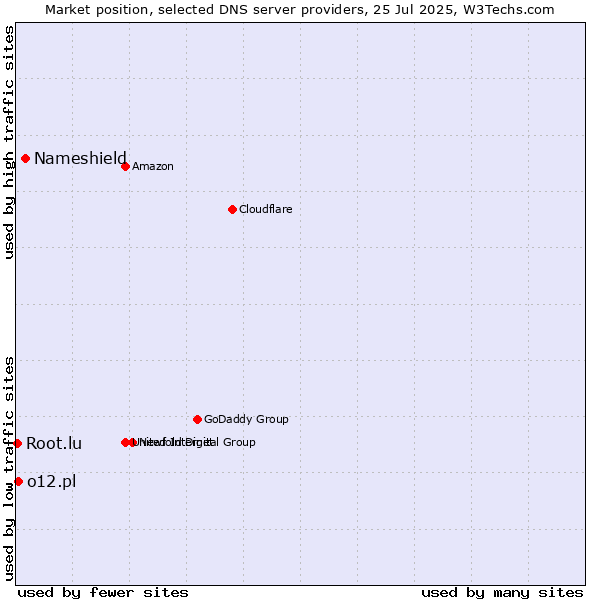 Market position of Nameshield vs. o12.pl vs. Root.lu