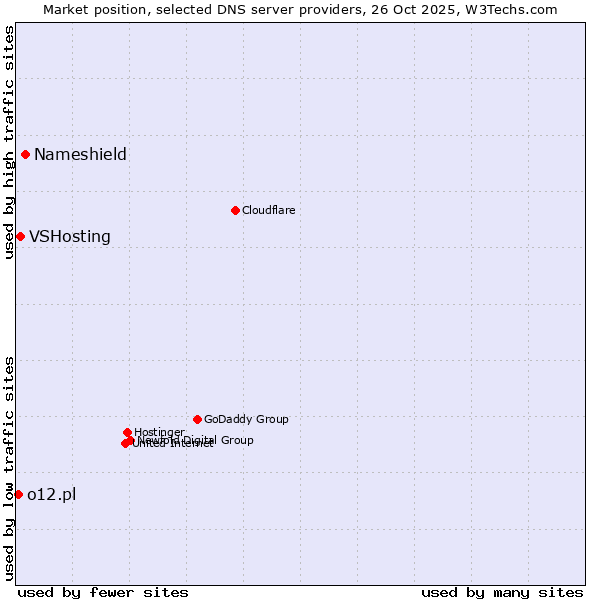 Market position of Nameshield vs. VSHosting vs. o12.pl
