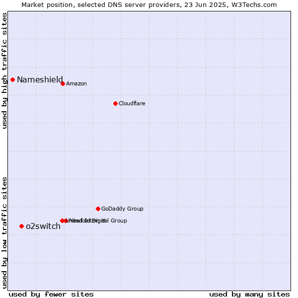 Market position of o2switch vs. Nameshield