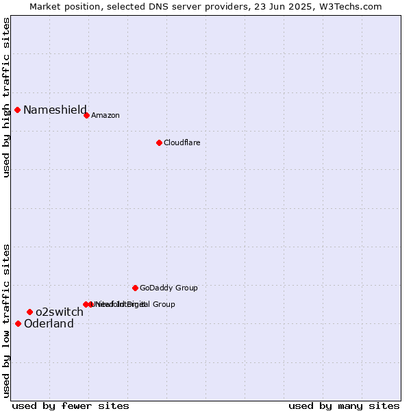 Market position of o2switch vs. Oderland vs. Nameshield