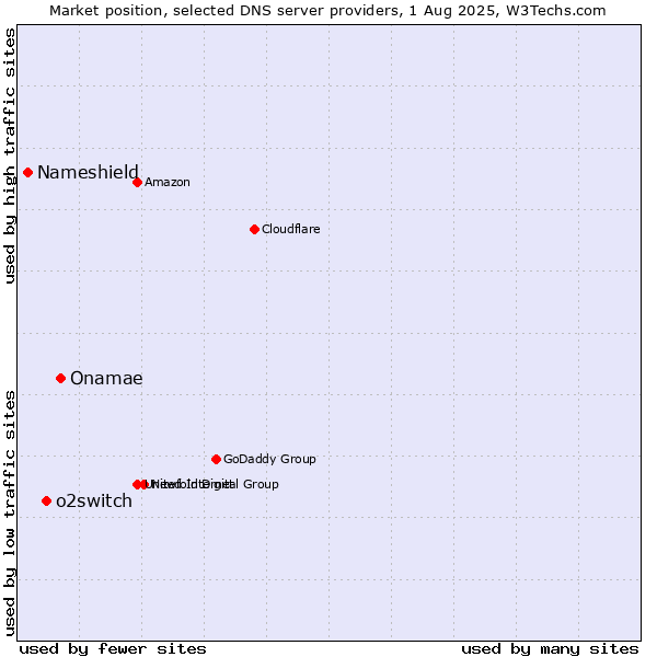 Market position of Onamae vs. o2switch vs. Nameshield
