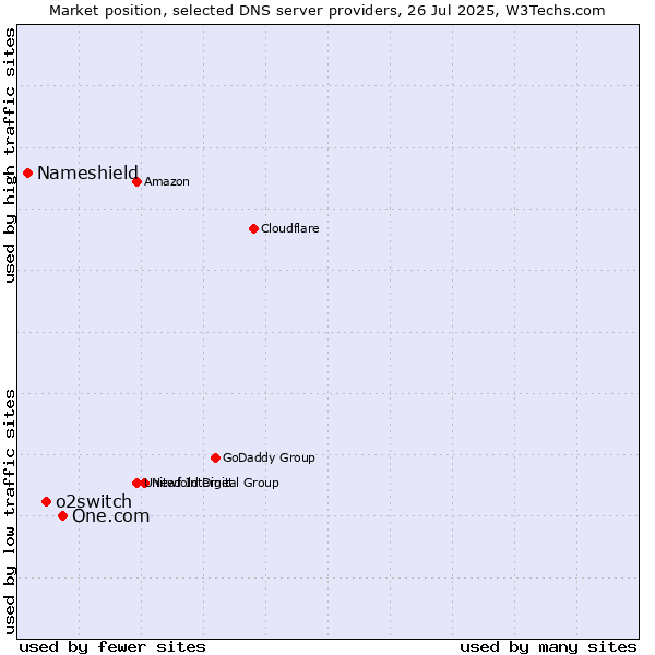 Market position of One.com vs. o2switch vs. Nameshield