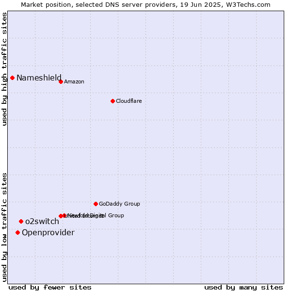 Market position of o2switch vs. Openprovider vs. Nameshield