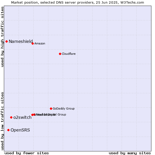 Market position of o2switch vs. OpenSRS vs. Nameshield