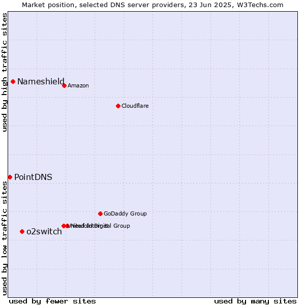 Market position of o2switch vs. Nameshield vs. PointDNS