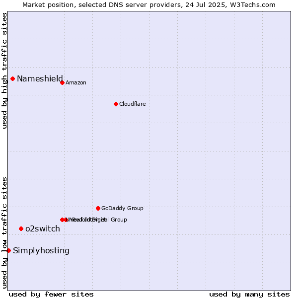 Market position of o2switch vs. Nameshield vs. Simplyhosting
