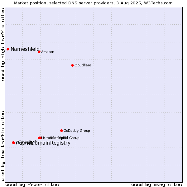 Market position of PublicDomainRegistry vs. o2switch vs. Nameshield