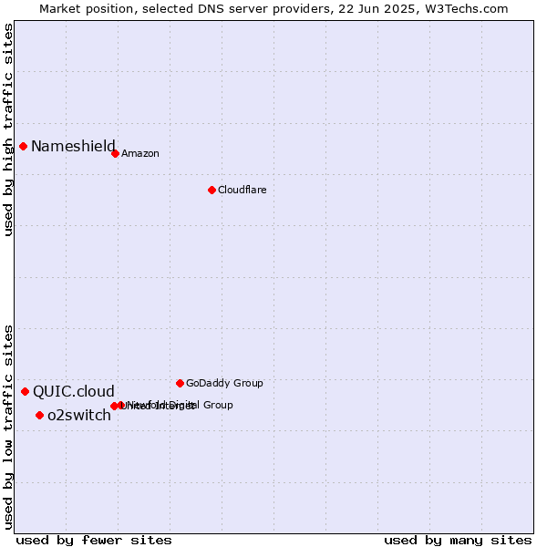 Market position of o2switch vs. QUIC.cloud vs. Nameshield