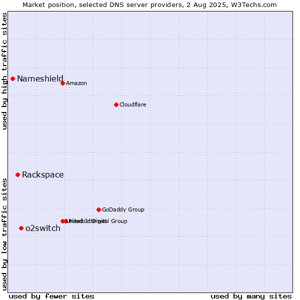 Market position of o2switch vs. Rackspace vs. Nameshield