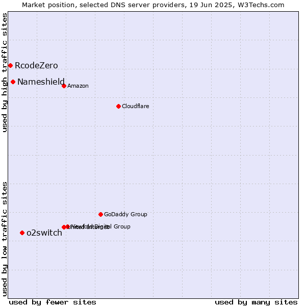 Market position of o2switch vs. Nameshield vs. RcodeZero