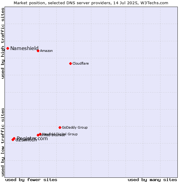 Market position of Register.com vs. o2switch vs. Nameshield