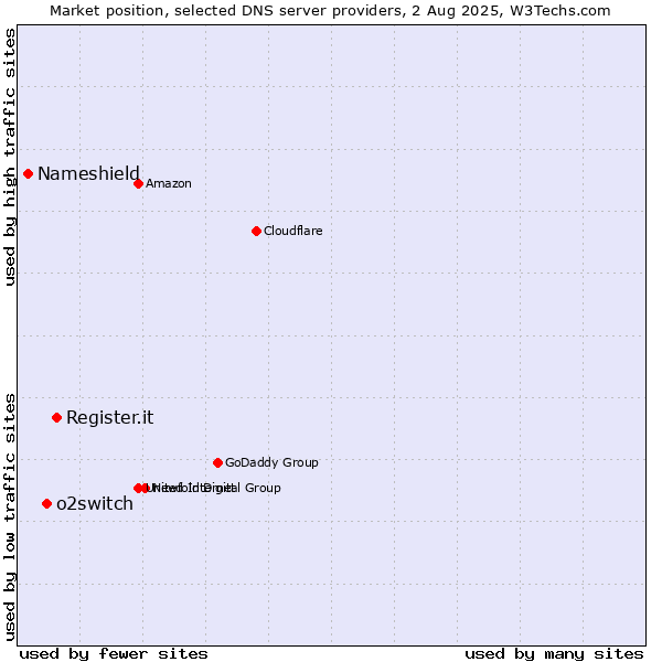 Market position of Register.it vs. o2switch vs. Nameshield