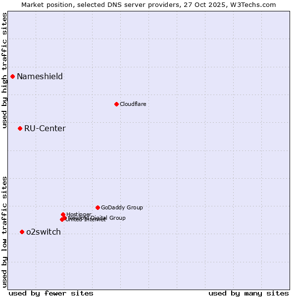 Market position of o2switch vs. RU-Center vs. Nameshield