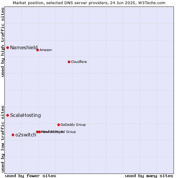 Market position of o2switch vs. ScalaHosting vs. Nameshield