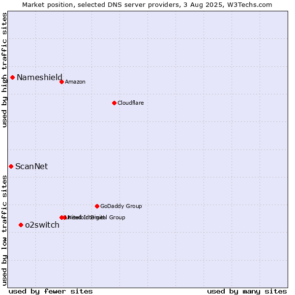 Market position of o2switch vs. Nameshield vs. ScanNet