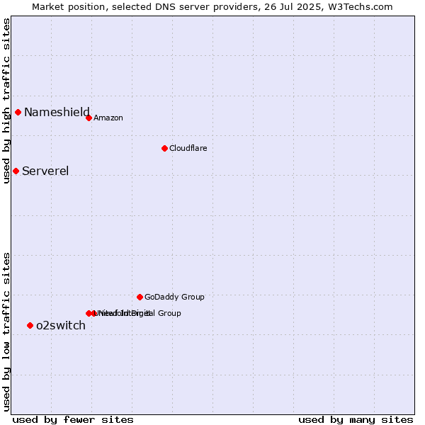 Market position of o2switch vs. Nameshield vs. Serverel