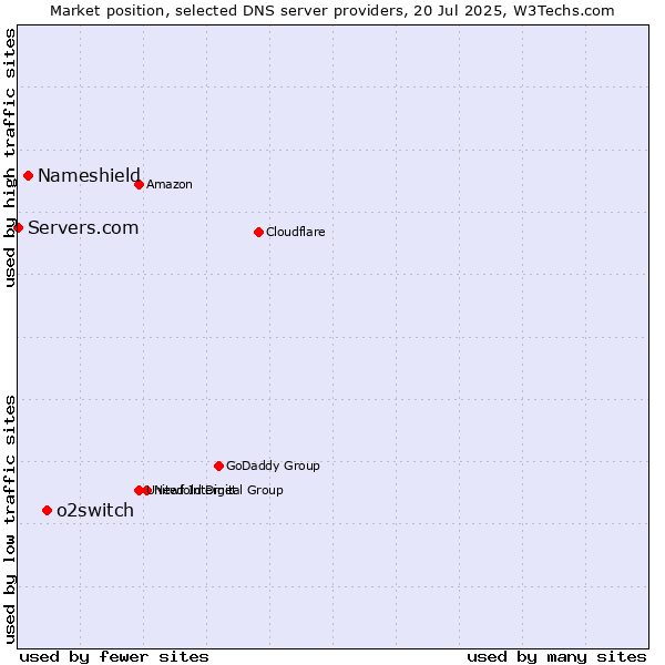 Market position of o2switch vs. Nameshield vs. Servers.com