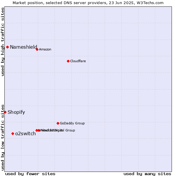 Market position of o2switch vs. Nameshield vs. Shopify