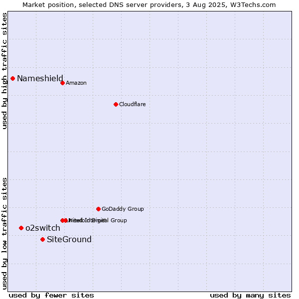 Market position of SiteGround vs. o2switch vs. Nameshield