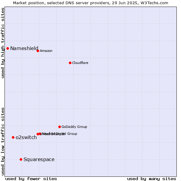 Market position of Squarespace vs. o2switch vs. Nameshield