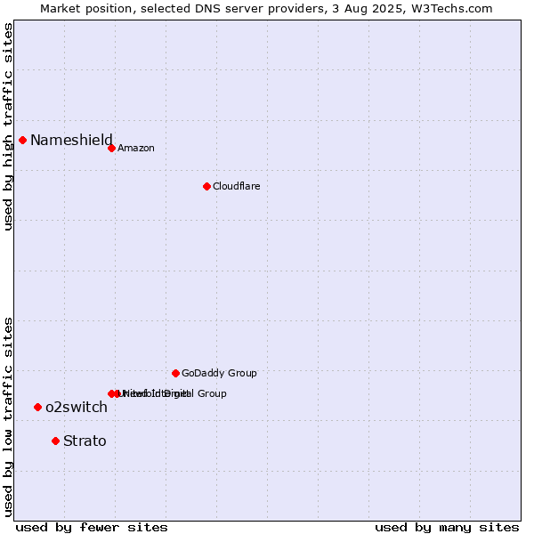 Market position of Strato vs. o2switch vs. Nameshield