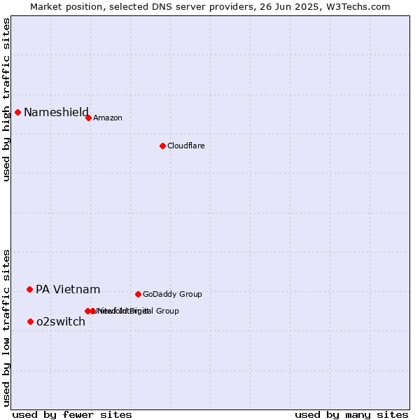 Market position of o2switch vs. PA Vietnam vs. Nameshield