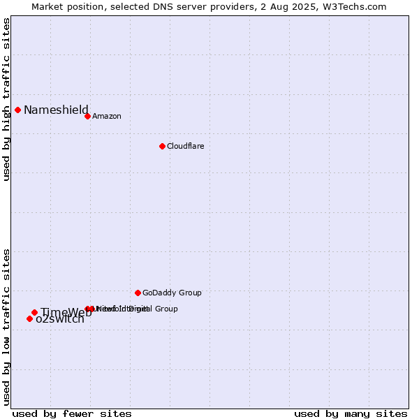 Market position of TimeWeb vs. o2switch vs. Nameshield