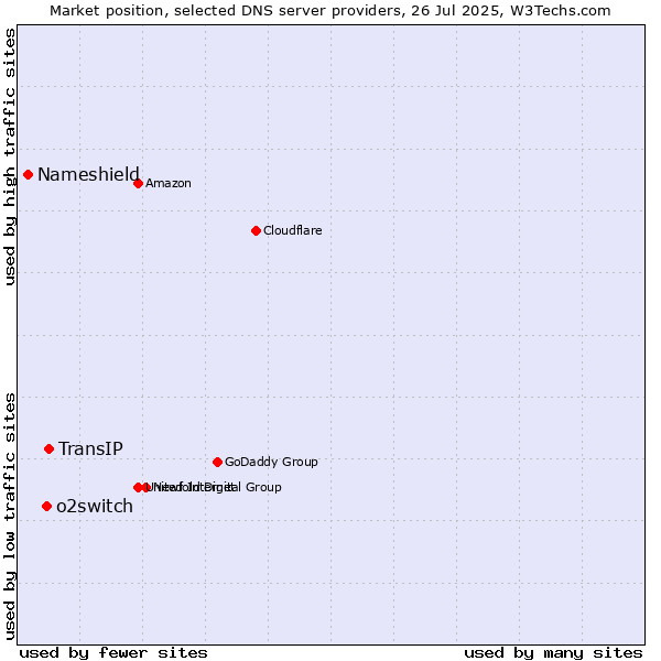 Market position of TransIP vs. o2switch vs. Nameshield