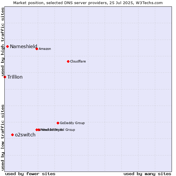 Market position of o2switch vs. Nameshield vs. Trillion