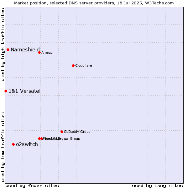 Market position of o2switch vs. Nameshield vs. 1&1 Versatel