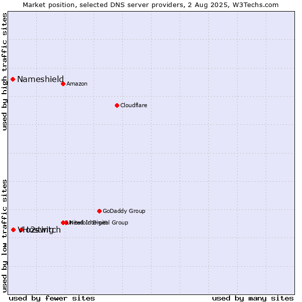 Market position of o2switch vs. VHosting vs. Nameshield