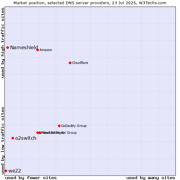 Market position of o2switch vs. Nameshield vs. we22