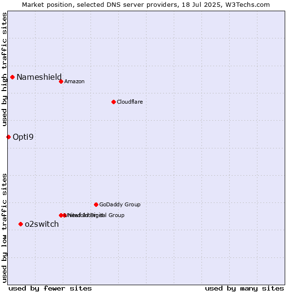 Market position of o2switch vs. Nameshield vs. Opti9