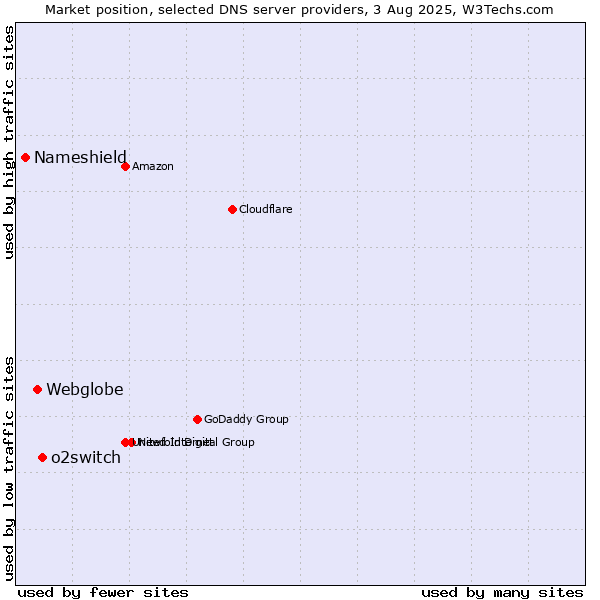 Market position of o2switch vs. Webglobe vs. Nameshield