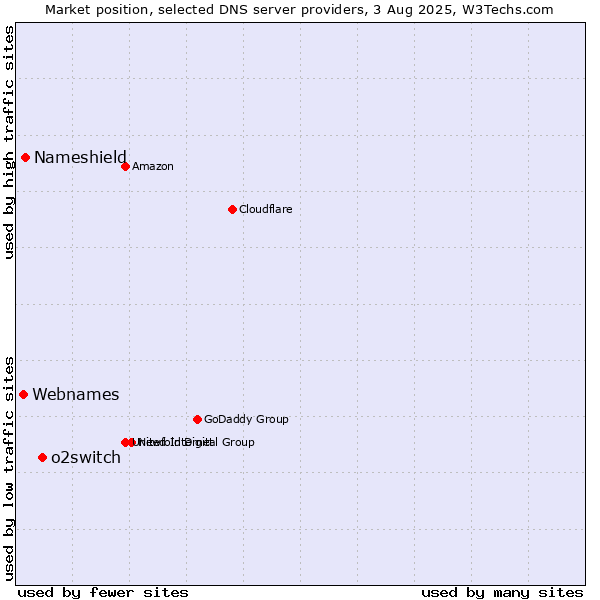 Market position of o2switch vs. Nameshield vs. Webnames