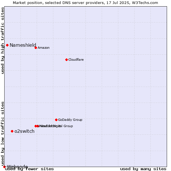 Market position of o2switch vs. Nameshield vs. Webnode