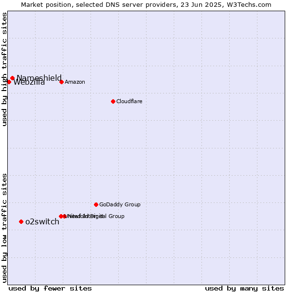 Market position of o2switch vs. Nameshield vs. Webzilla