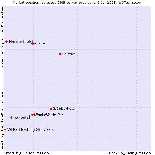 Market position of o2switch vs. Nameshield vs. WHG Hosting Services