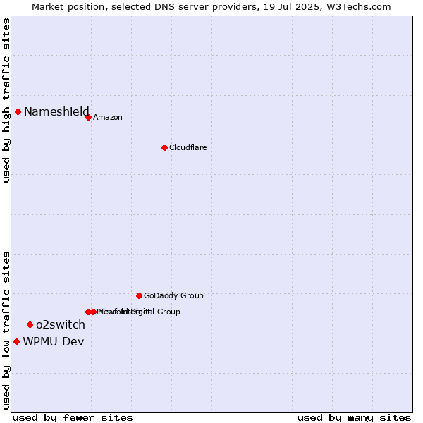 Market position of o2switch vs. Nameshield vs. WPMU Dev