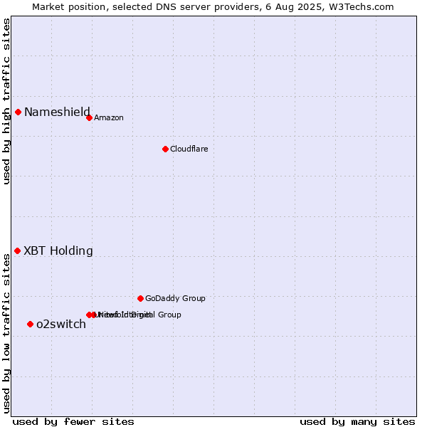 Market position of o2switch vs. XBT Holding vs. Nameshield