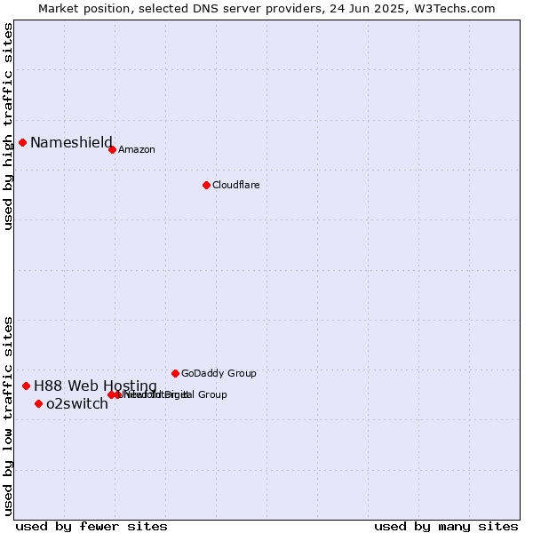 Market position of o2switch vs. H88 Web Hosting vs. Nameshield