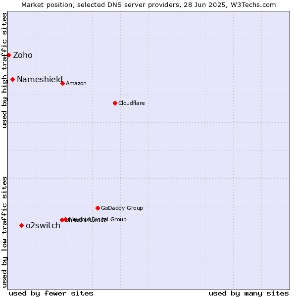 Market position of o2switch vs. Nameshield vs. Zoho
