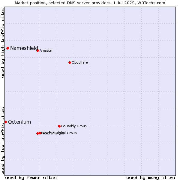 Market position of Nameshield vs. Octenium