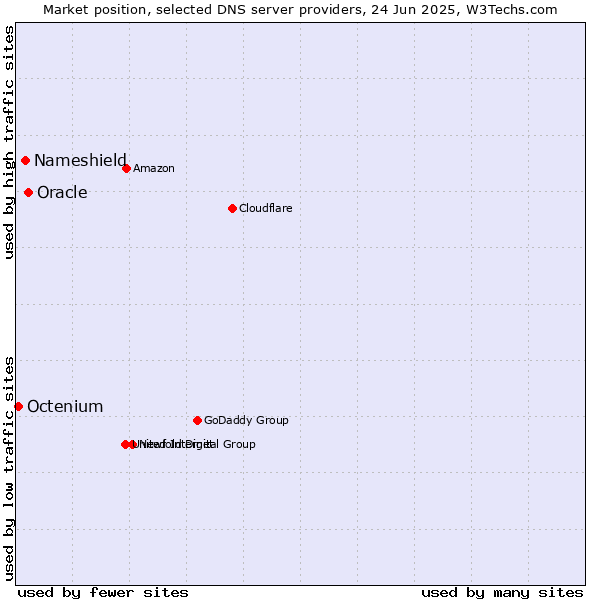 Market position of Oracle vs. Nameshield vs. Octenium