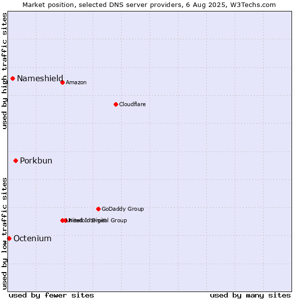 Market position of Porkbun vs. Nameshield vs. Octenium