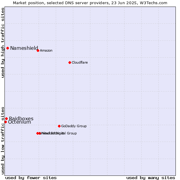 Market position of Nameshield vs. Raidboxes vs. Octenium