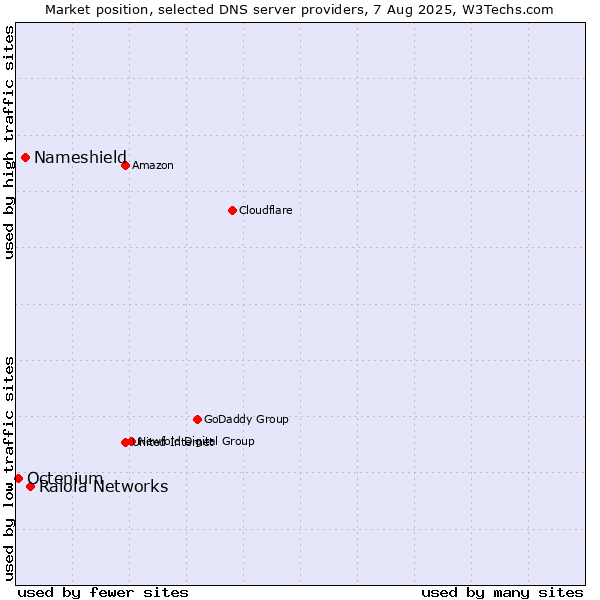 Market position of Raiola Networks vs. Nameshield vs. Octenium